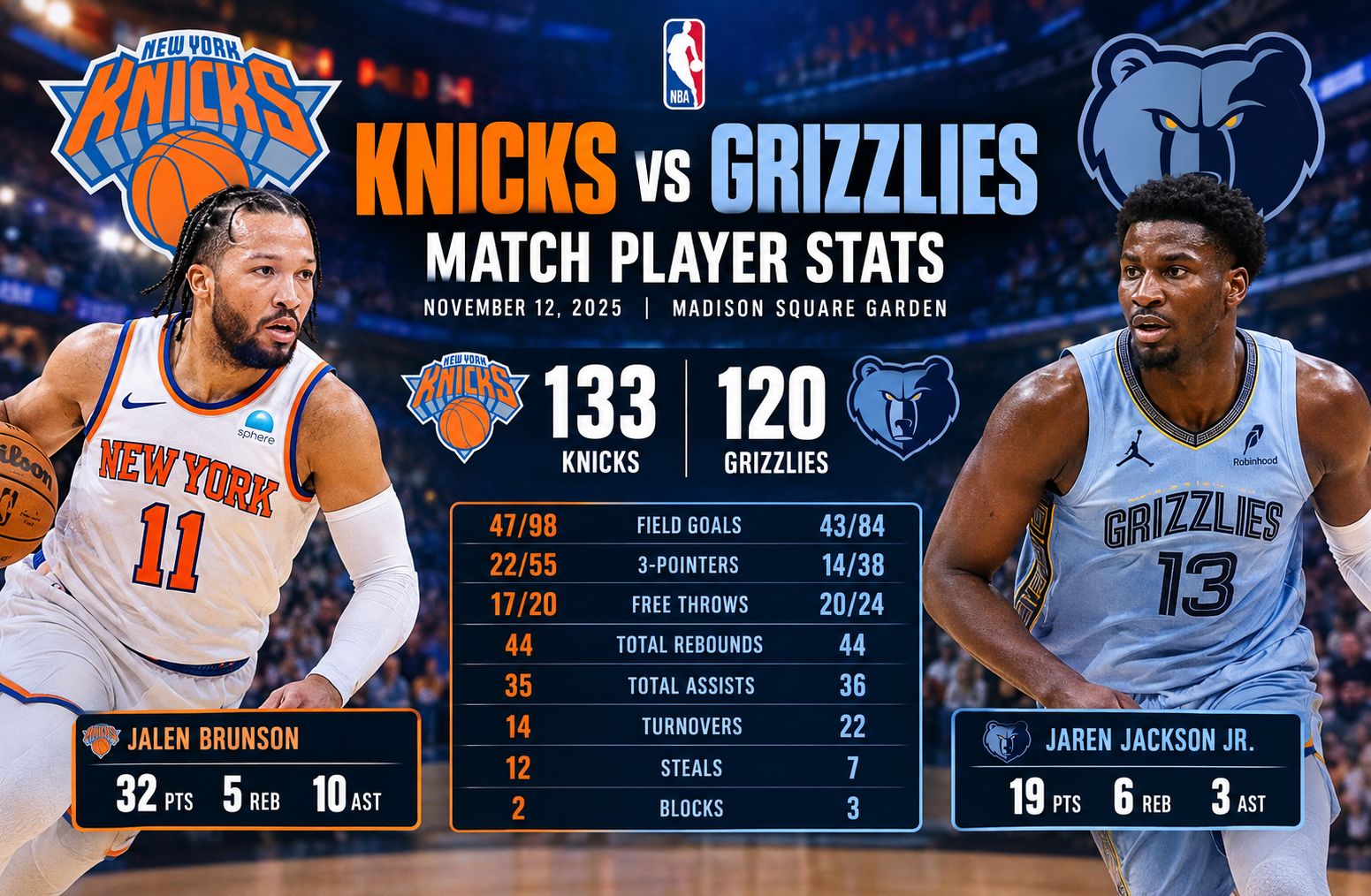 Memphis Grizzlies vs Knicks Match Player Stats